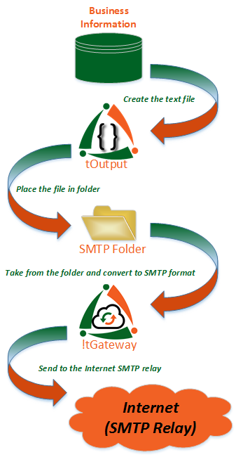 itgateway overriew of SMTP Relay